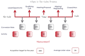 Steps of the Sales Cycle